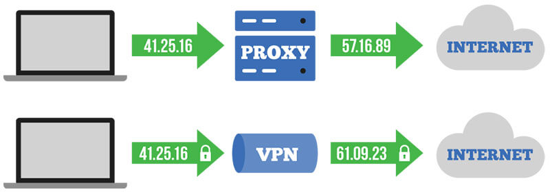 شبکه پراکسی